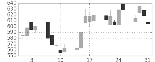 豊田通商の日足チャート(1995年8月)