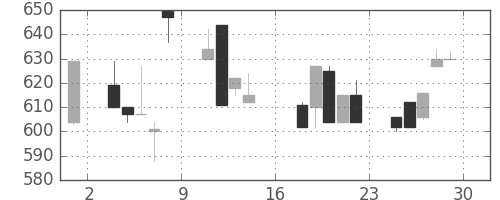 豊田通商の日足チャート(1995年9月)