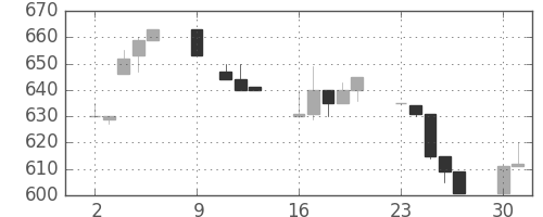 豊田通商の日足チャート(1995年10月)