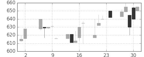豊田通商の日足チャート(1995年11月)