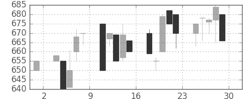 豊田通商の日足チャート(1995年12月)