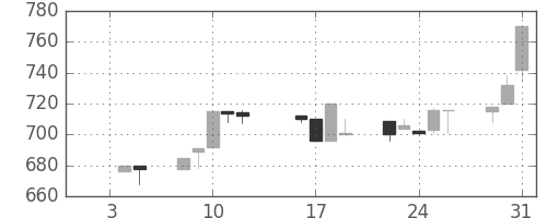 豊田通商の日足チャート(1996年1月)
