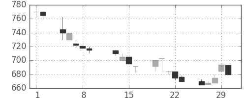 豊田通商の日足チャート(1996年2月)