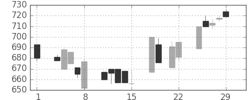 豊田通商の日足チャート(1996年3月)