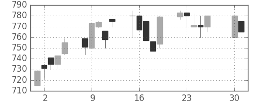 豊田通商の日足チャート(1996年4月)
