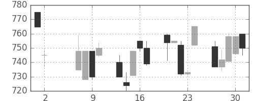 豊田通商の日足チャート(1996年5月)