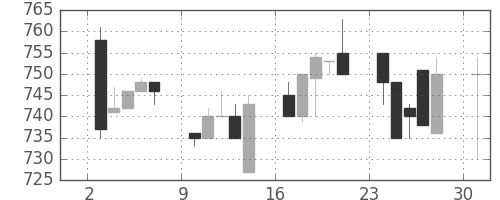 豊田通商の日足チャート(1996年6月)