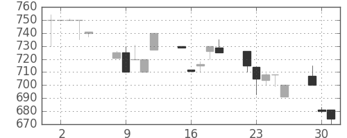 豊田通商の日足チャート(1996年7月)