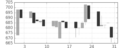 豊田通商の日足チャート(1996年8月)