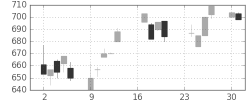 豊田通商の日足チャート(1996年9月)