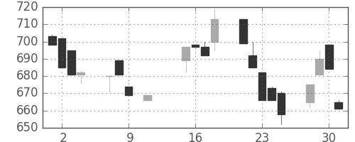 豊田通商の日足チャート(1996年10月)