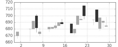豊田通商の日足チャート(1996年11月)