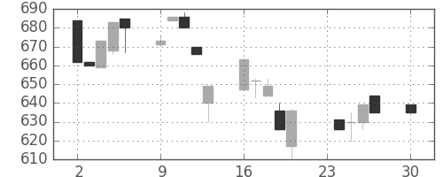 豊田通商の日足チャート(1996年12月)
