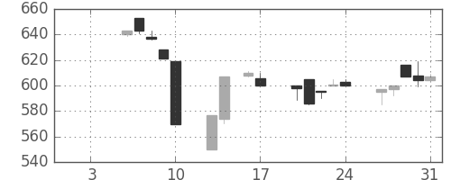 豊田通商の日足チャート(1997年1月)