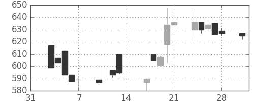 豊田通商の日足チャート(1997年2月)