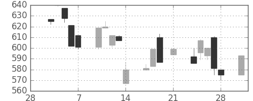 豊田通商の日足チャート(1997年3月)