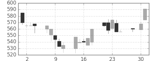豊田通商の日足チャート(1997年4月)
