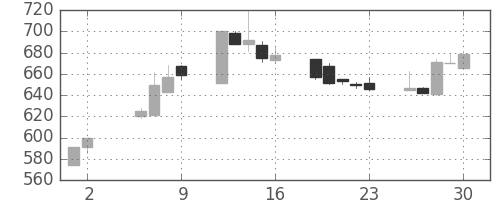 豊田通商の日足チャート(1997年5月)