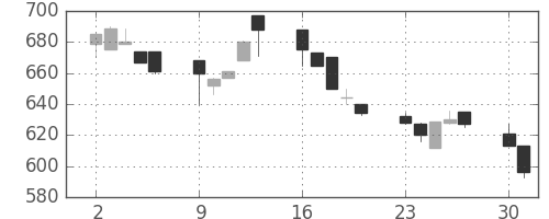 豊田通商の日足チャート(1997年6月)