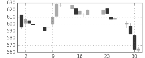 豊田通商の日足チャート(1997年7月)