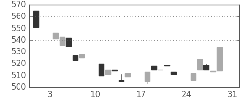 豊田通商の日足チャート(1997年8月)