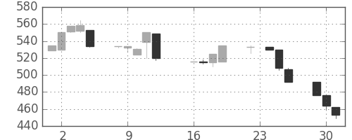 豊田通商の日足チャート(1997年9月)