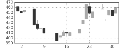 豊田通商の日足チャート(1997年10月)