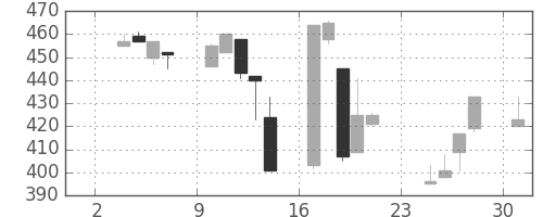 豊田通商の日足チャート(1997年11月)