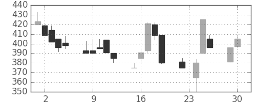 豊田通商の日足チャート(1997年12月)