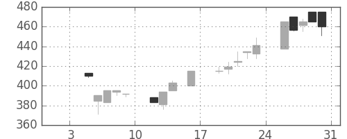 豊田通商の日足チャート(1998年1月)