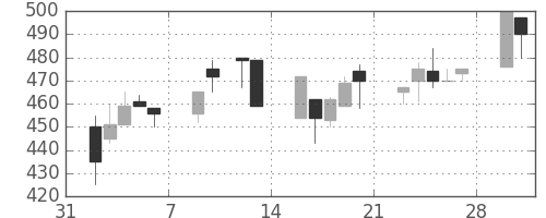 豊田通商の日足チャート(1998年2月)