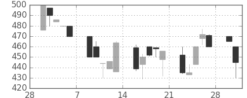豊田通商の日足チャート(1998年3月)