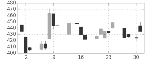 豊田通商の日足チャート(1998年4月)