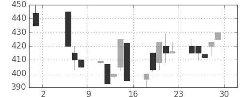 豊田通商の日足チャート(1998年5月)