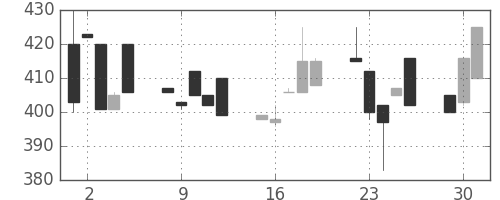 豊田通商の日足チャート(1998年6月)