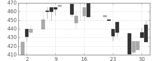 豊田通商の日足チャート(1998年7月)