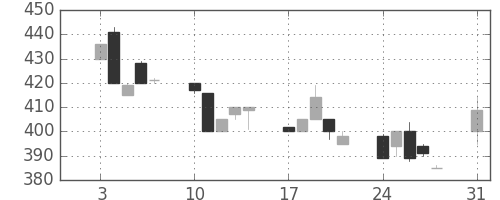豊田通商の日足チャート(1998年8月)