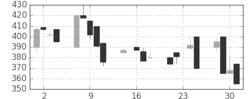 豊田通商の日足チャート(1998年9月)