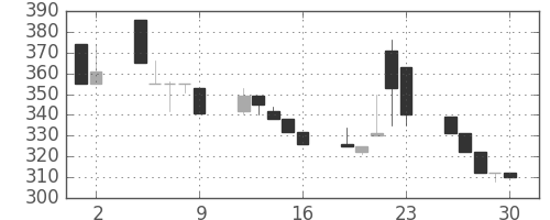豊田通商の日足チャート(1998年10月)