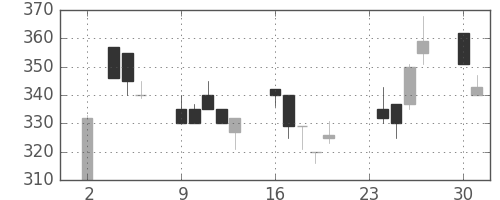豊田通商の日足チャート(1998年11月)
