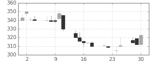 豊田通商の日足チャート(1998年12月)