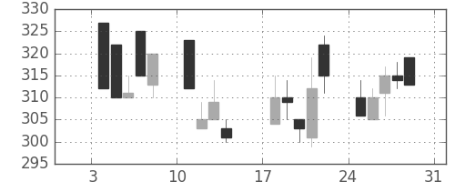 豊田通商の日足チャート(1999年1月)