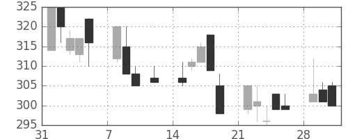 豊田通商の日足チャート(1999年2月)