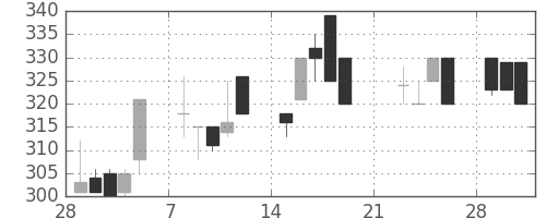 豊田通商の日足チャート(1999年3月)
