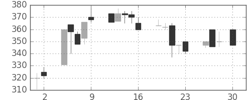 豊田通商の日足チャート(1999年4月)