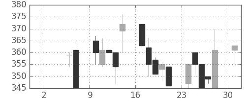 豊田通商の日足チャート(1999年5月)