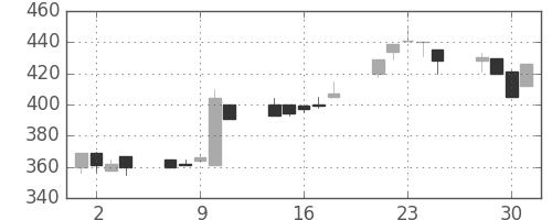 豊田通商の日足チャート(1999年6月)