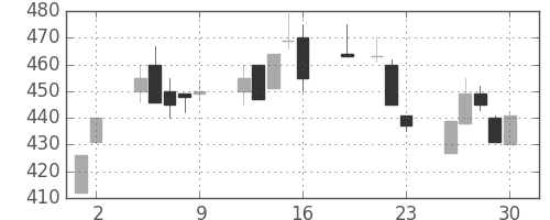 豊田通商の日足チャート(1999年7月)
