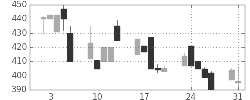 豊田通商の日足チャート(1999年8月)
