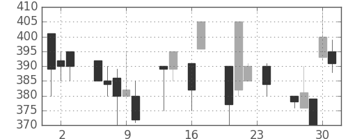 豊田通商の日足チャート(1999年9月)